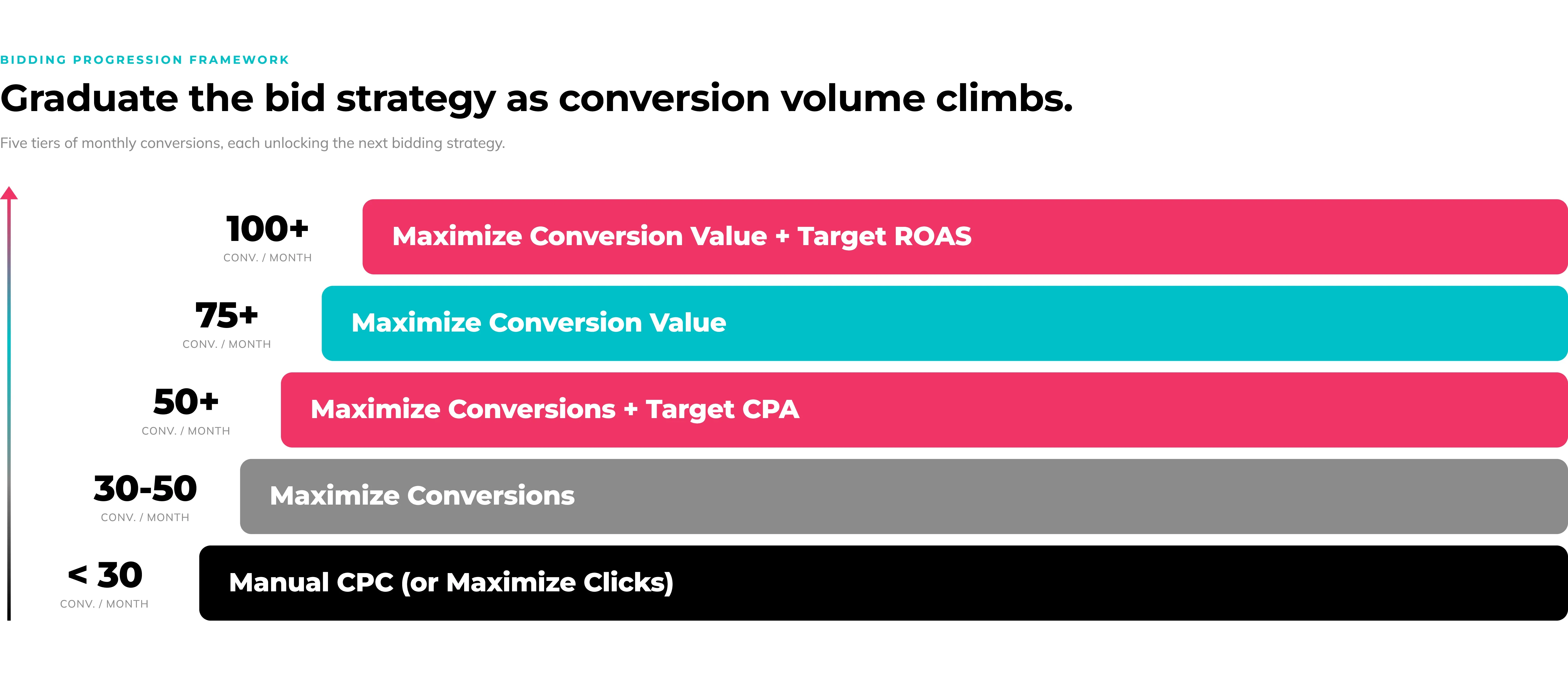 Google Ads for SaaS bid strategy progression framework