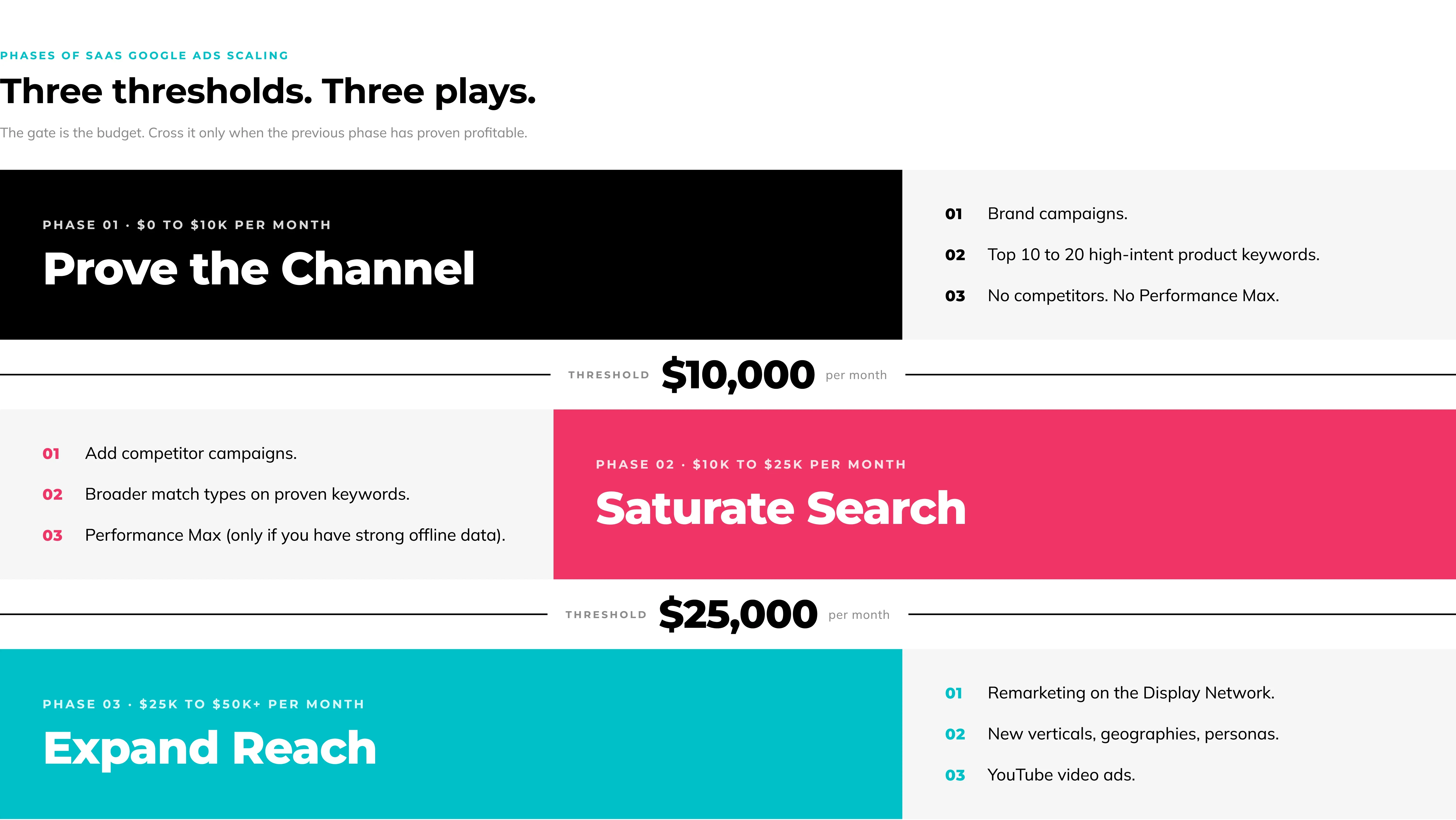 Google Ads for SaaS scaling roadmap