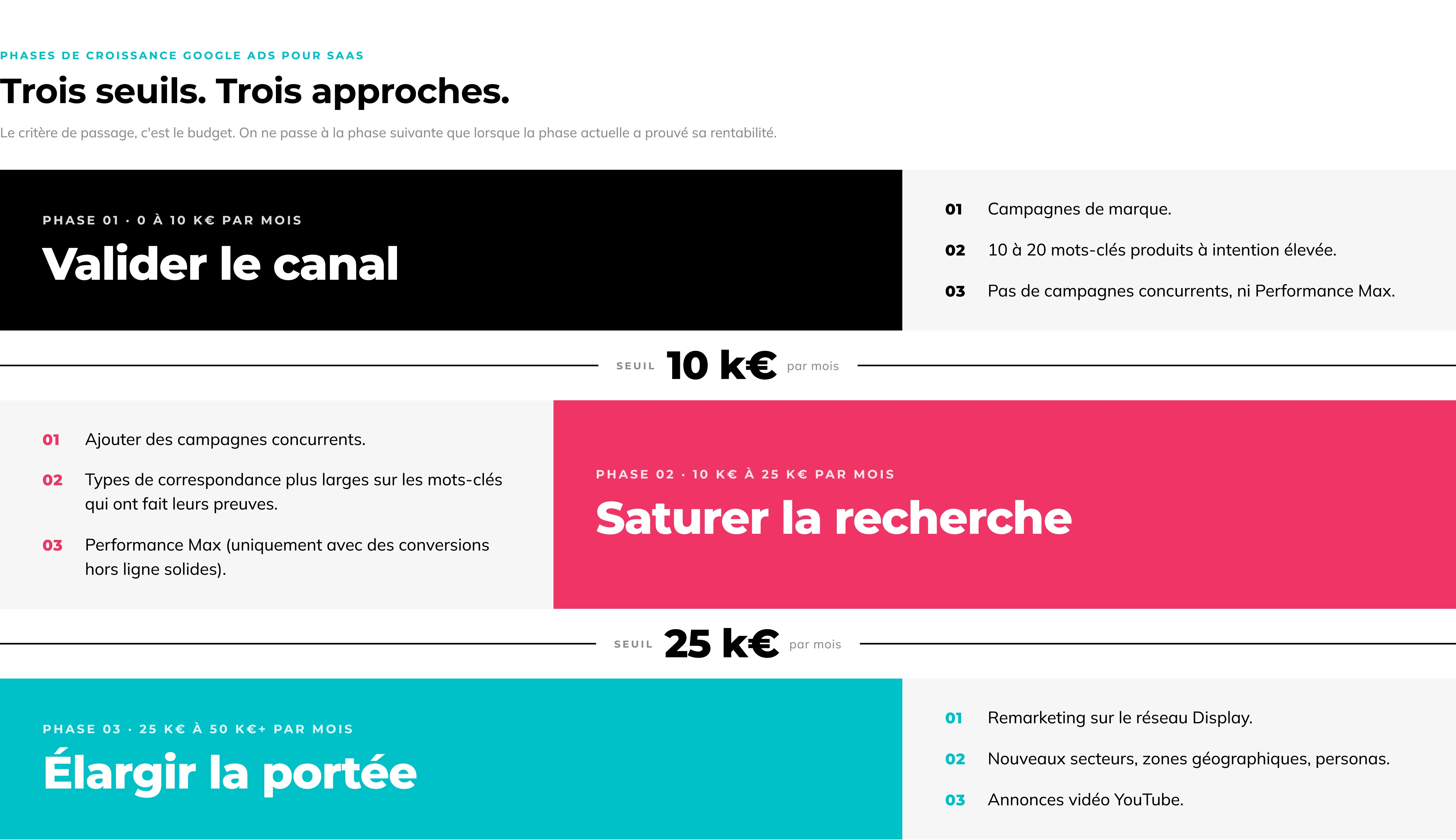 Feuille de route de croissance Google Ads pour SaaS