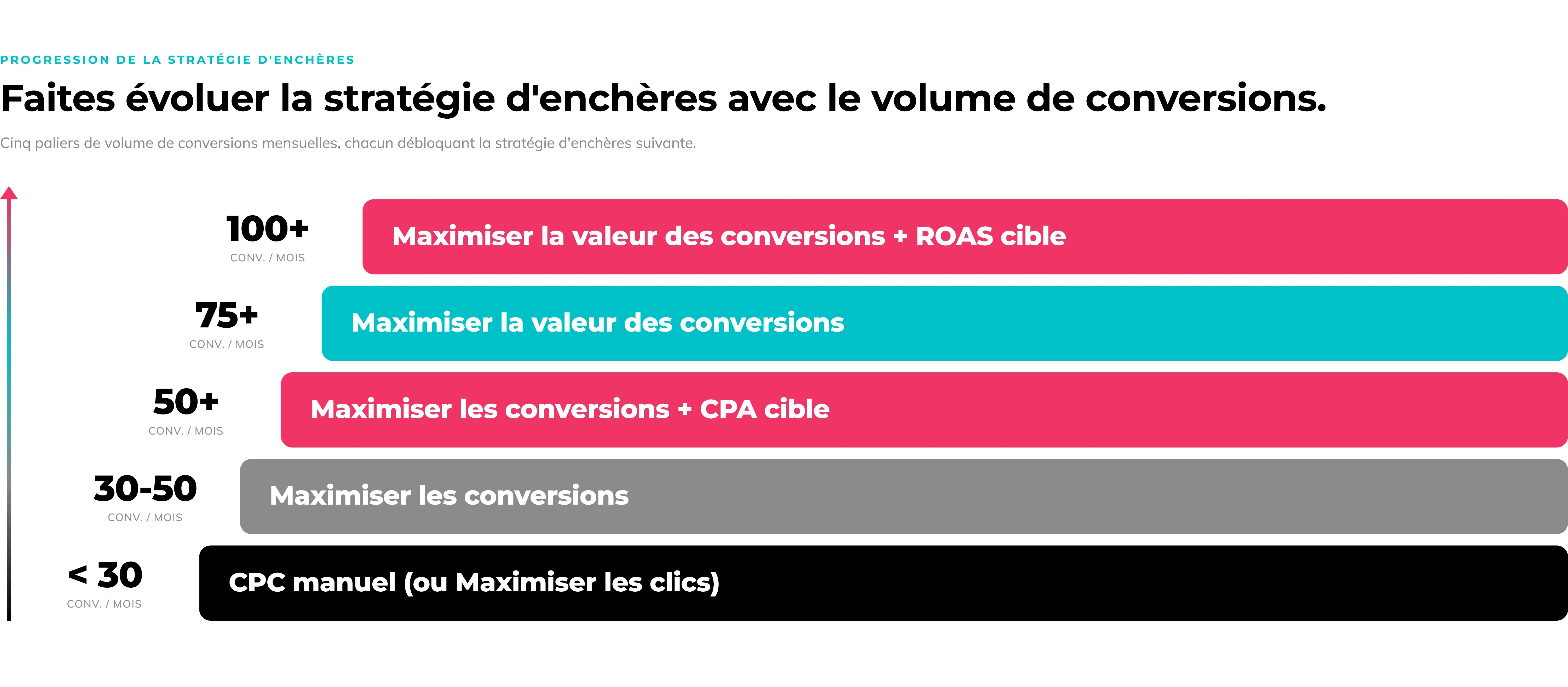 Progression de stratégie d'enchères Google Ads pour SaaS