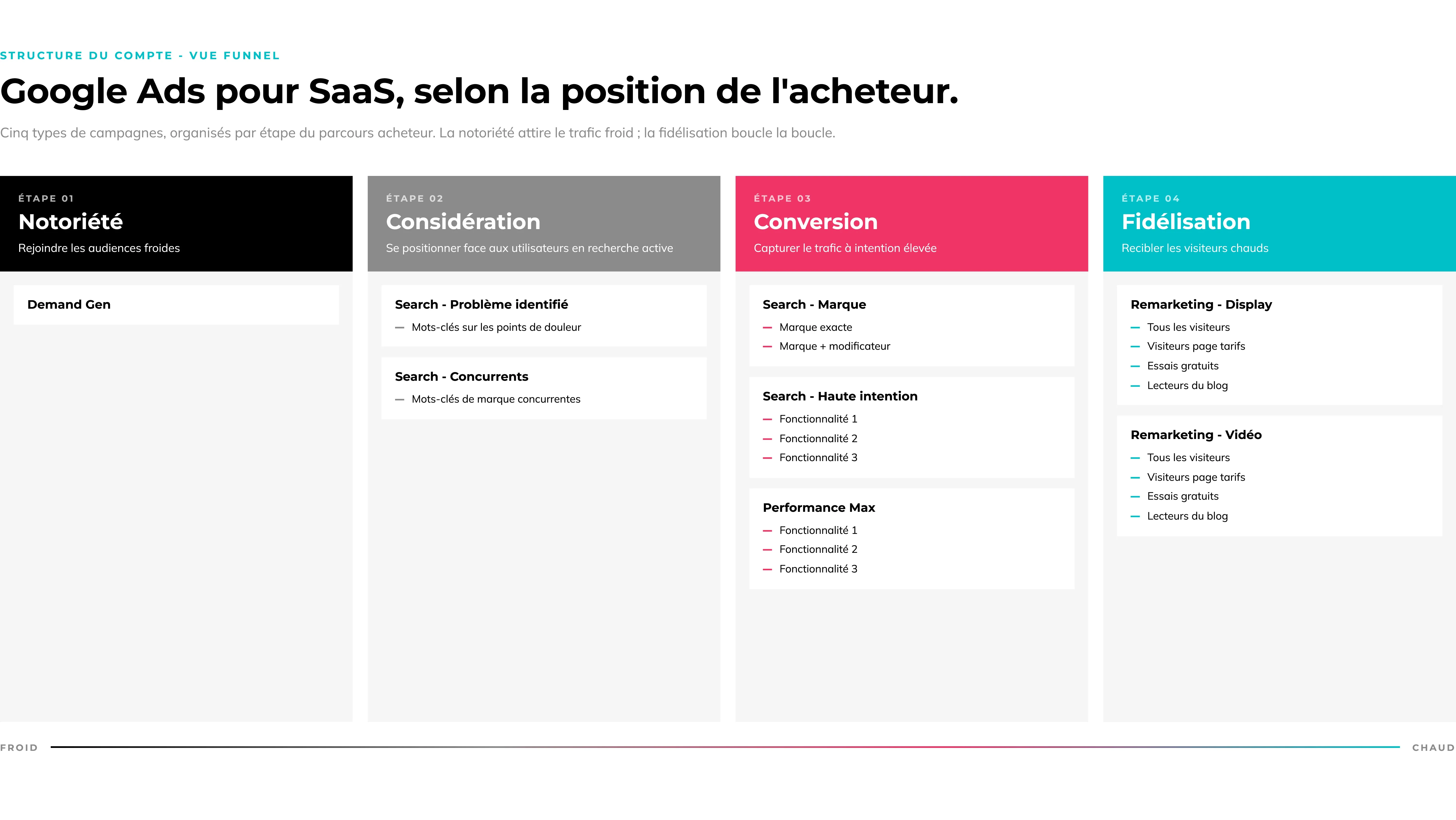 Structure de compte Google Ads SaaS funnel complet